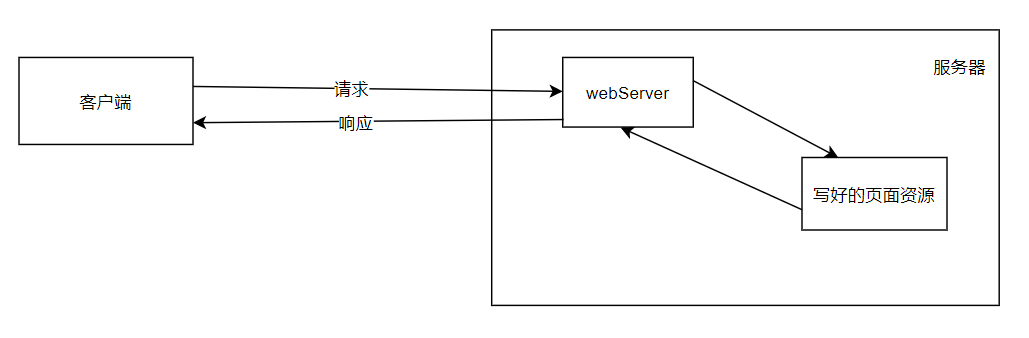 静态web