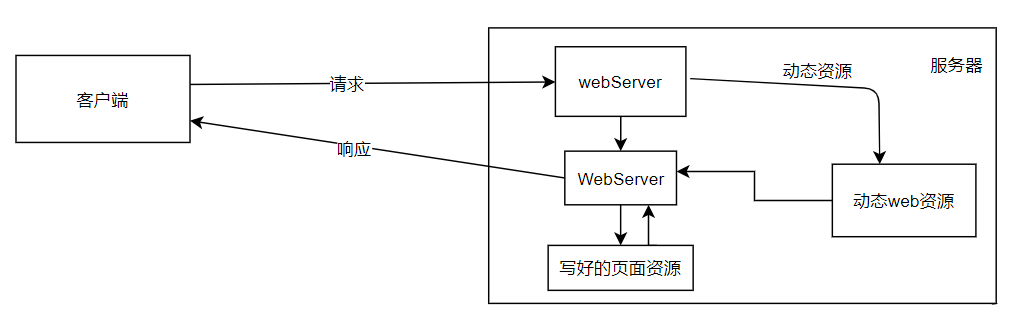动态web